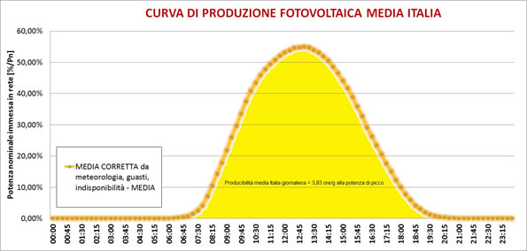 Curva produzione