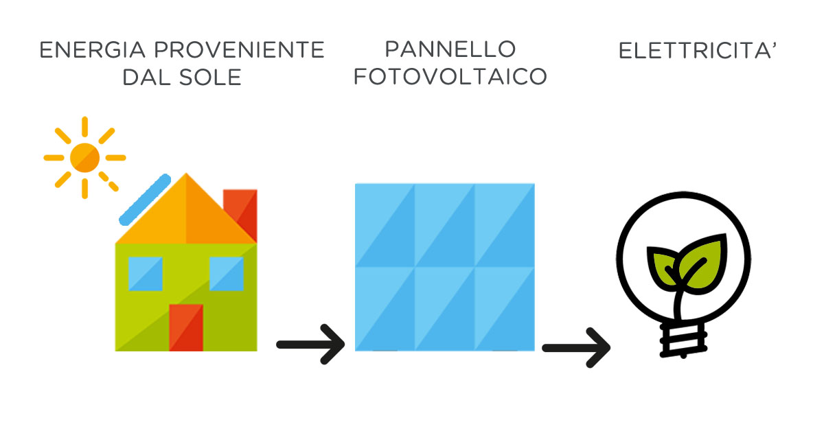 FOTOVOLTAICO